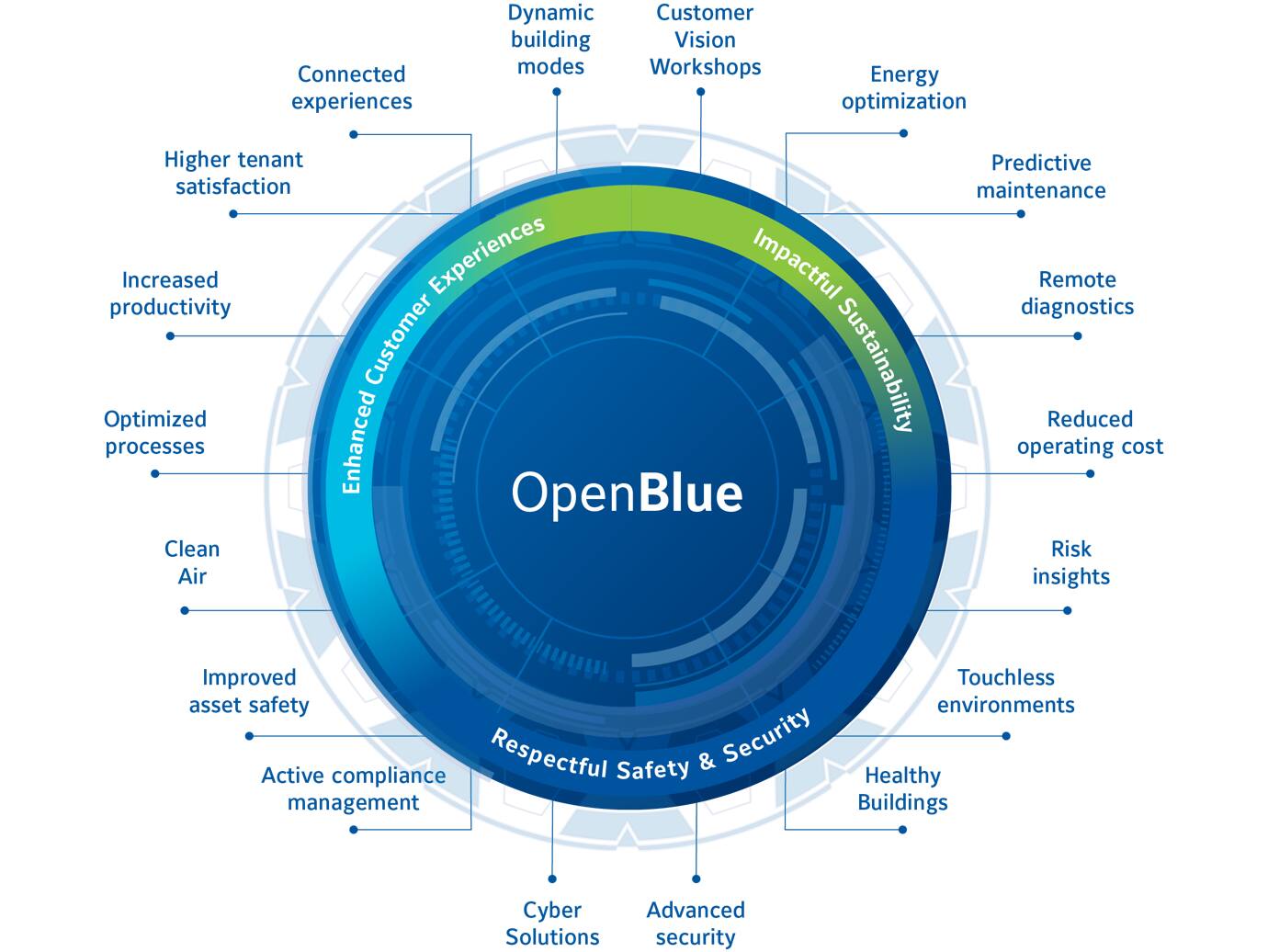 Infographic related to OpenBlue